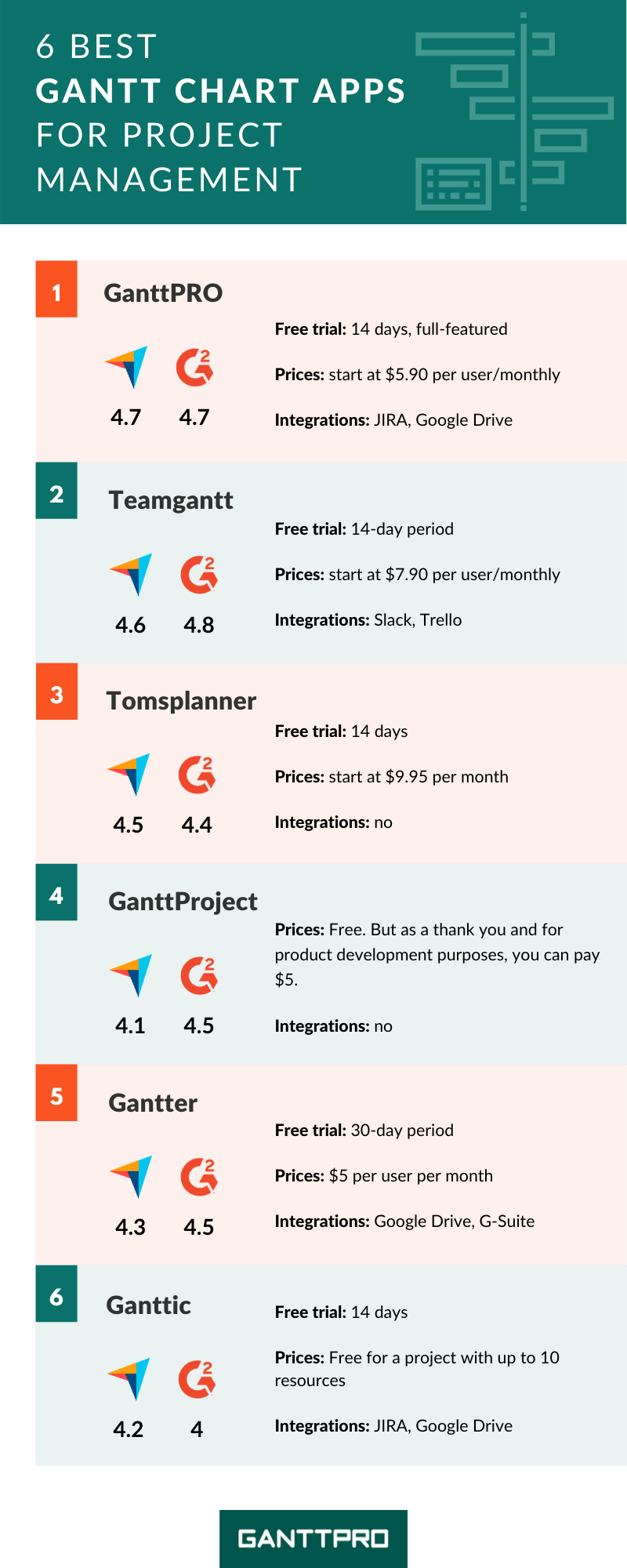 Gantt chart apps