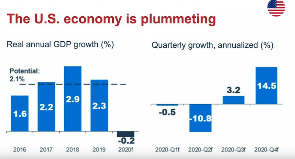 The state of US economy: Crisis management plan