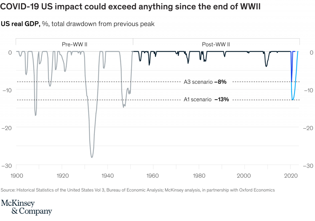 State of USA economy in 2020: Crisis management plan