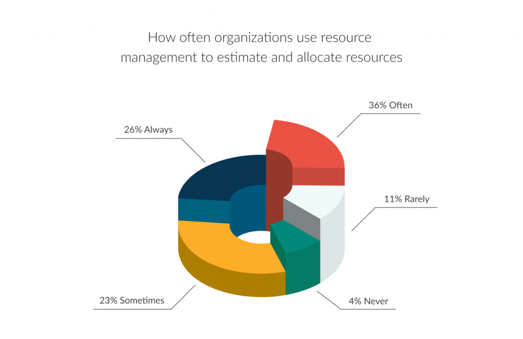 Resource allocation in organizations