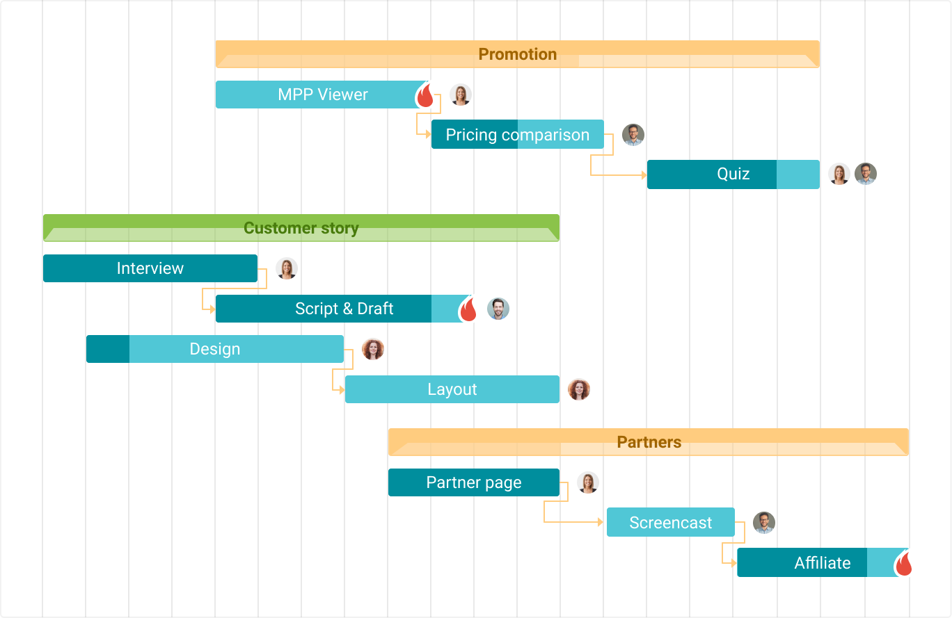 Gantt Charts and Their Advantages for Marketing Campaigns