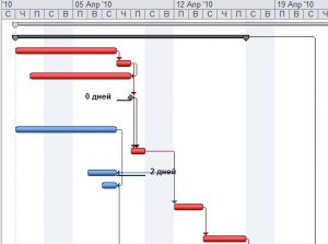 Критический путь проекта в ms project