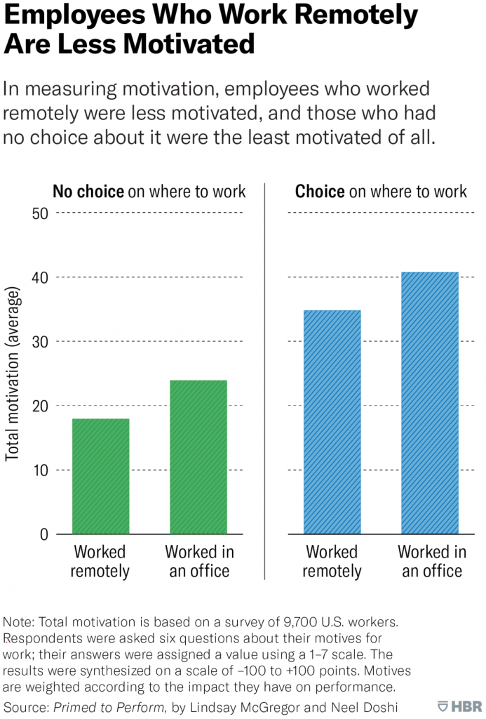 How to motivate remote employees