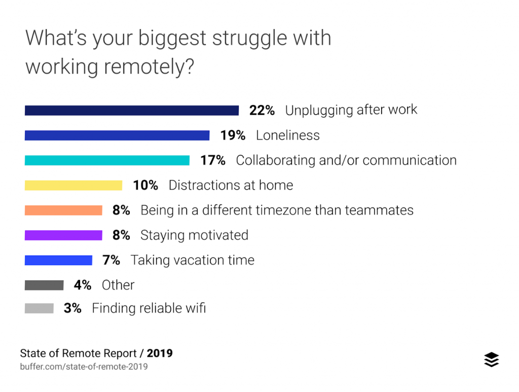 How to motivate remote employees