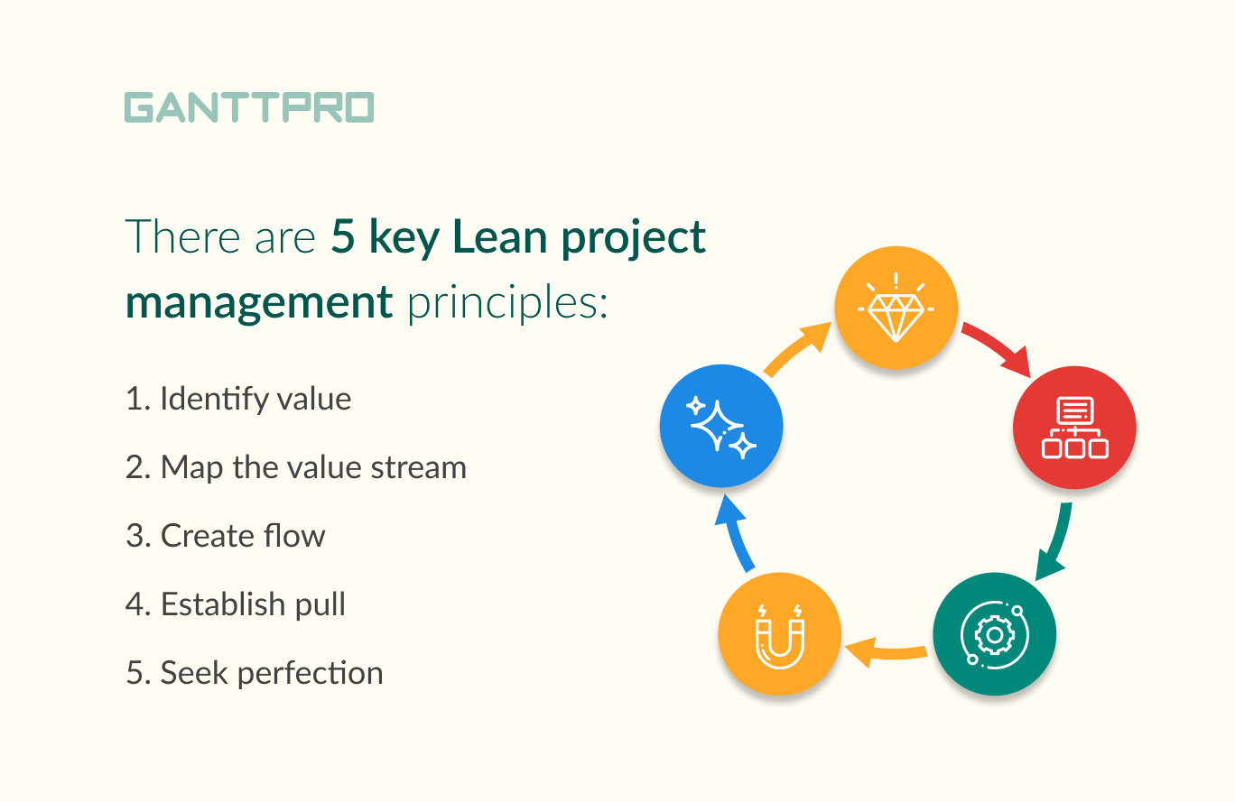 Lean методология. What is Lean. Lean methodology. Lean Project. Pull principle in Management.