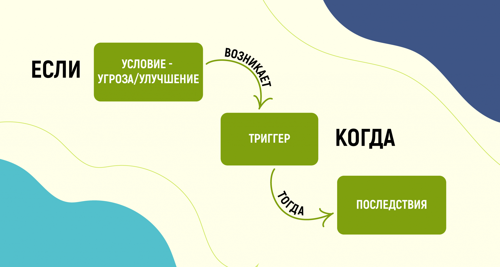 Правила Работы с Рисками на Проекте