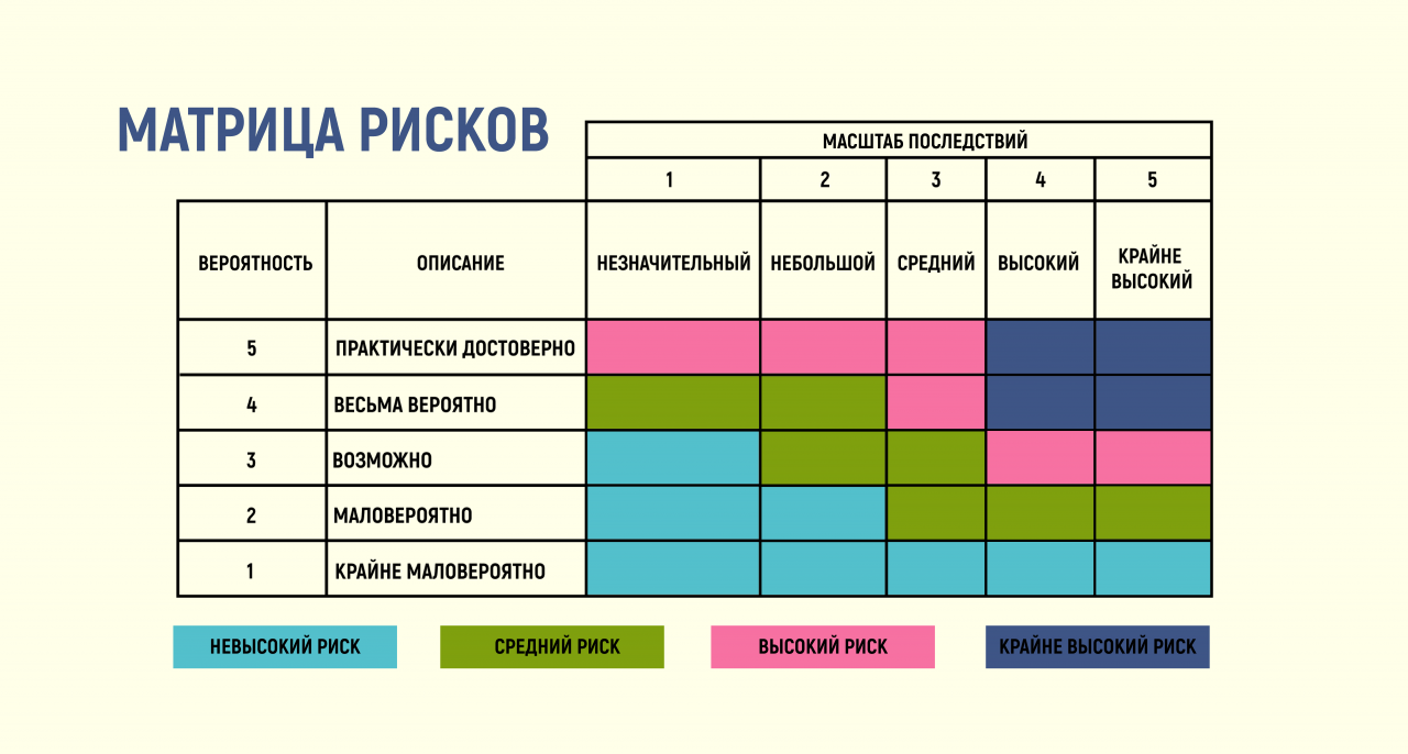 Карта рисков и матрица рисков отличия