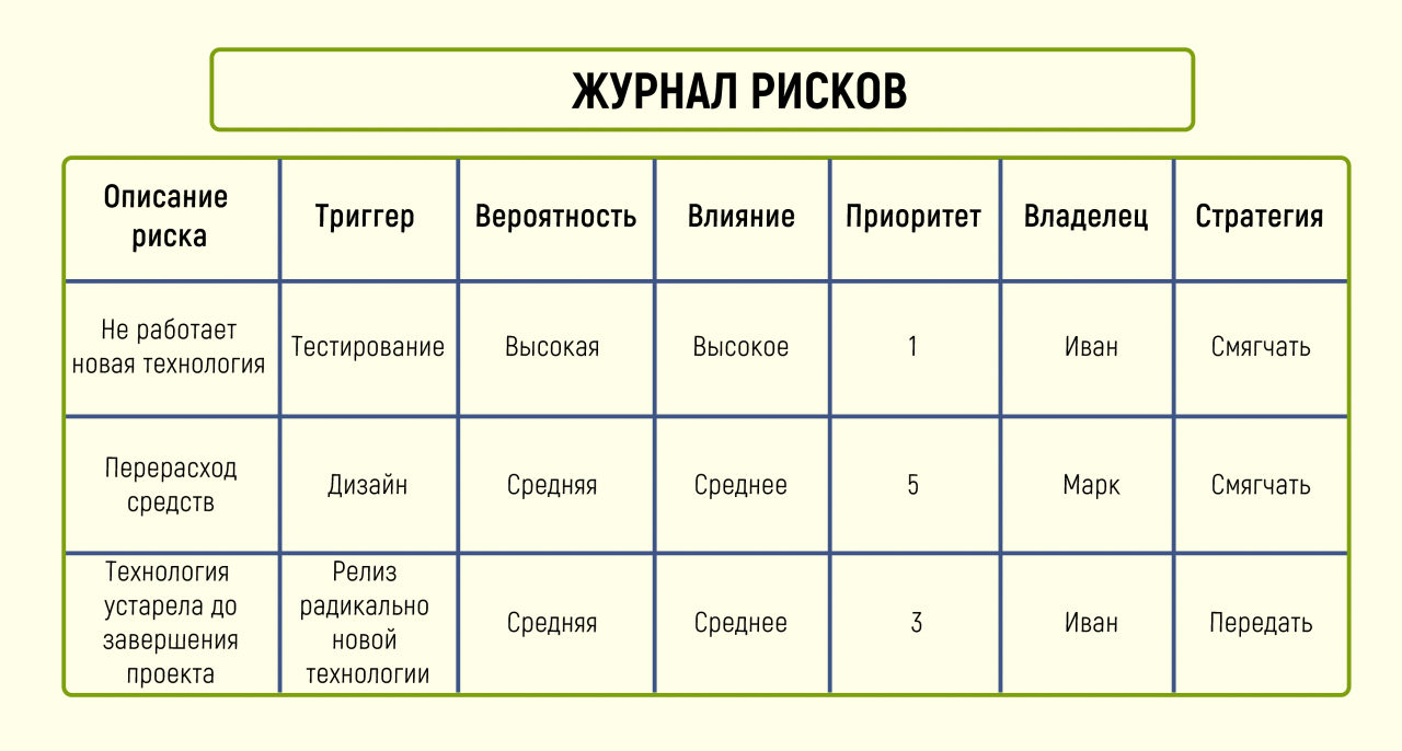 Риск при осуществлении проекта это тест с ответами