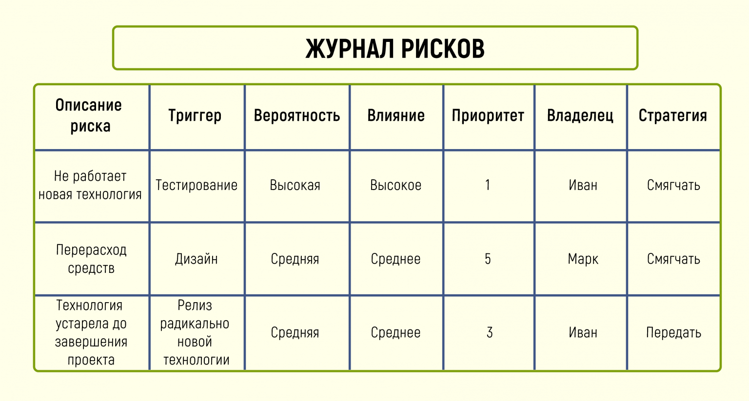 Как оценить риски проекта