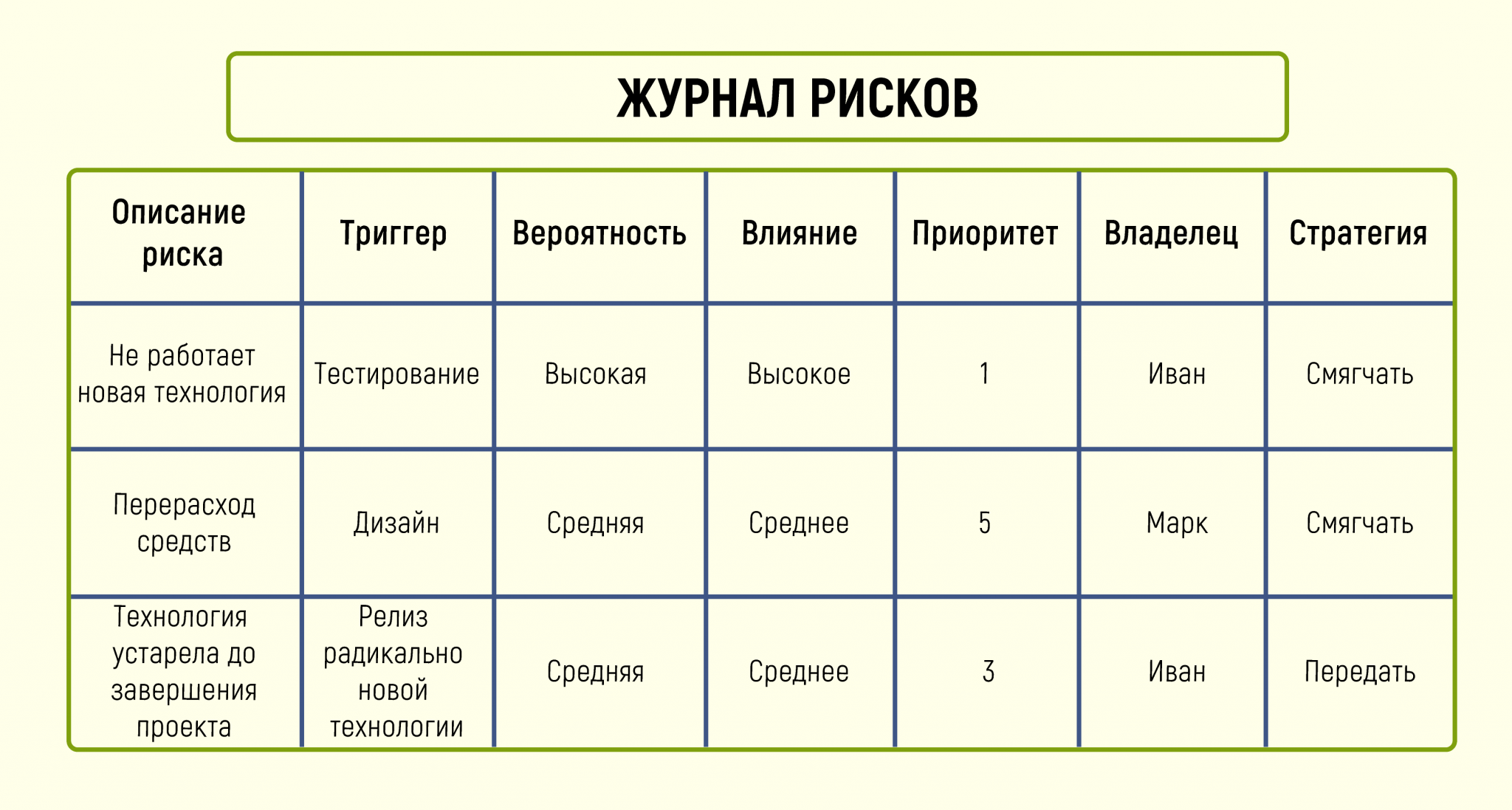 Правила Работы с Рисками на Проекте