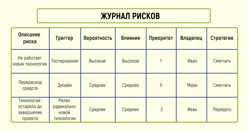 Риск оказывает на проект