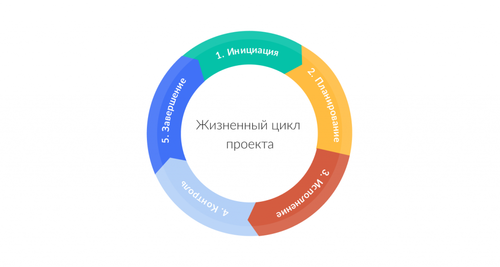 Установите правильную последовательность фаз жизненного цикла проекта