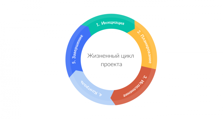 Область неопределенности ответ с каждой последующей фазой жизненного цикла проекта