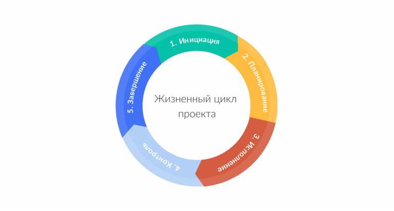 Что такое жизненный цикл программы в программировании