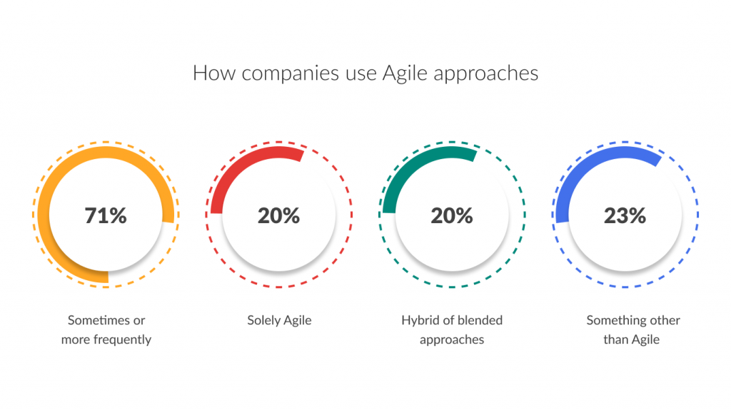 Why Choose Agile For Project Management