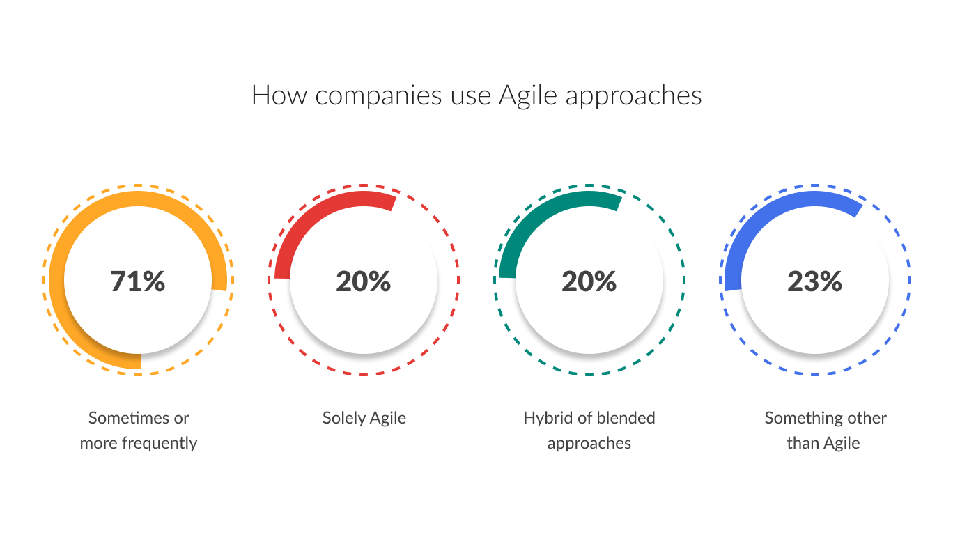 Engaged перевод. Оценка эффективности Agile. Метрики продукта в Agile. Joins engages разница. Uhfabr most Frequency used Visuals rfhnbyrf.