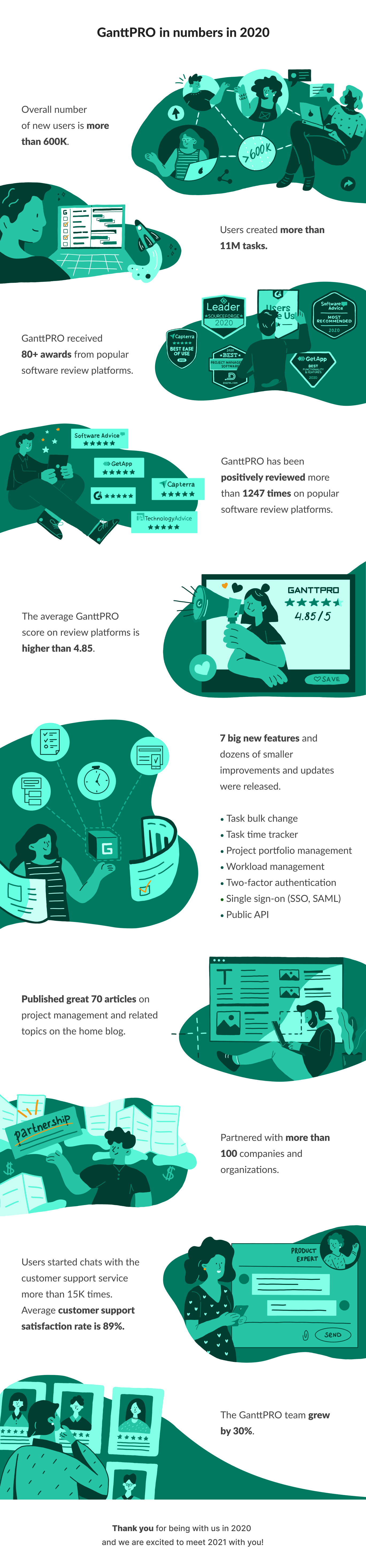 GanttPRO in numbers in 2020