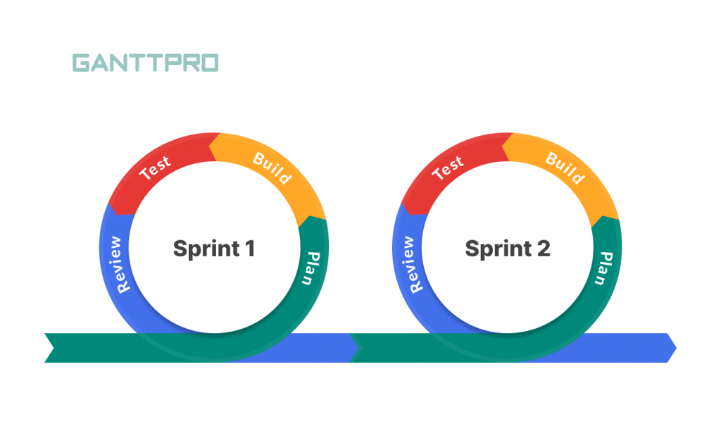 Why Choose Agile For Project Management