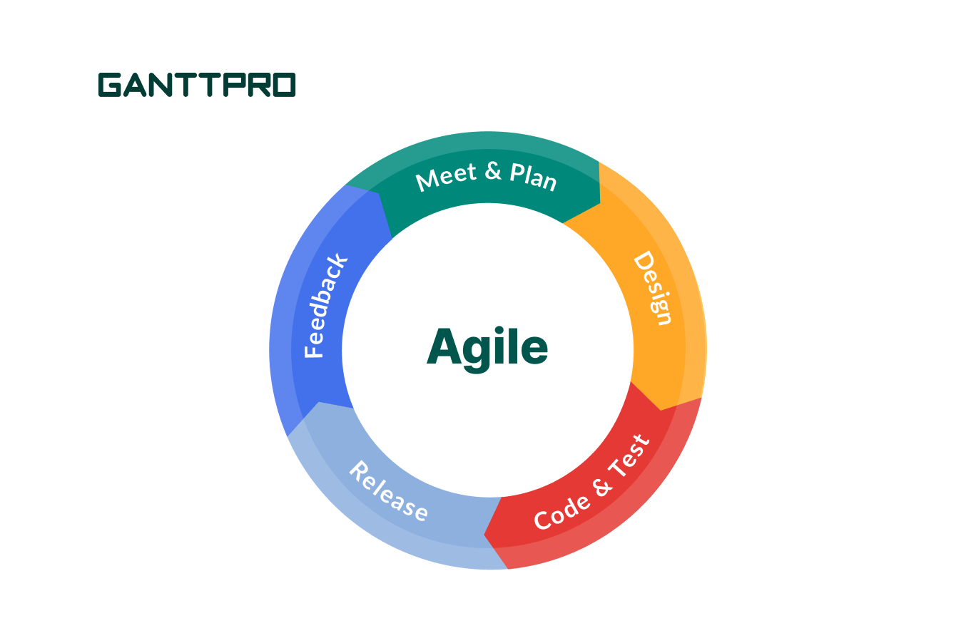 Why choose Agile