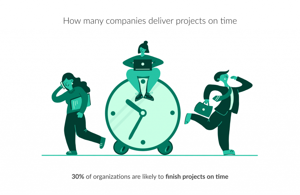 Project delivery on time in percent