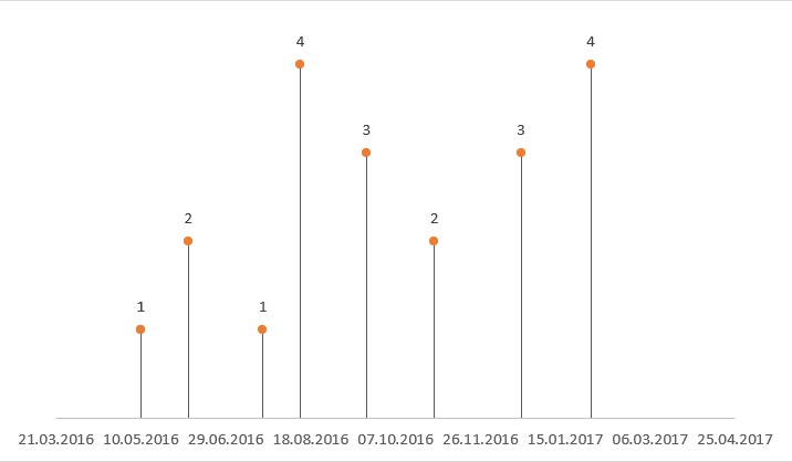 Línea de tiempo en Excel 