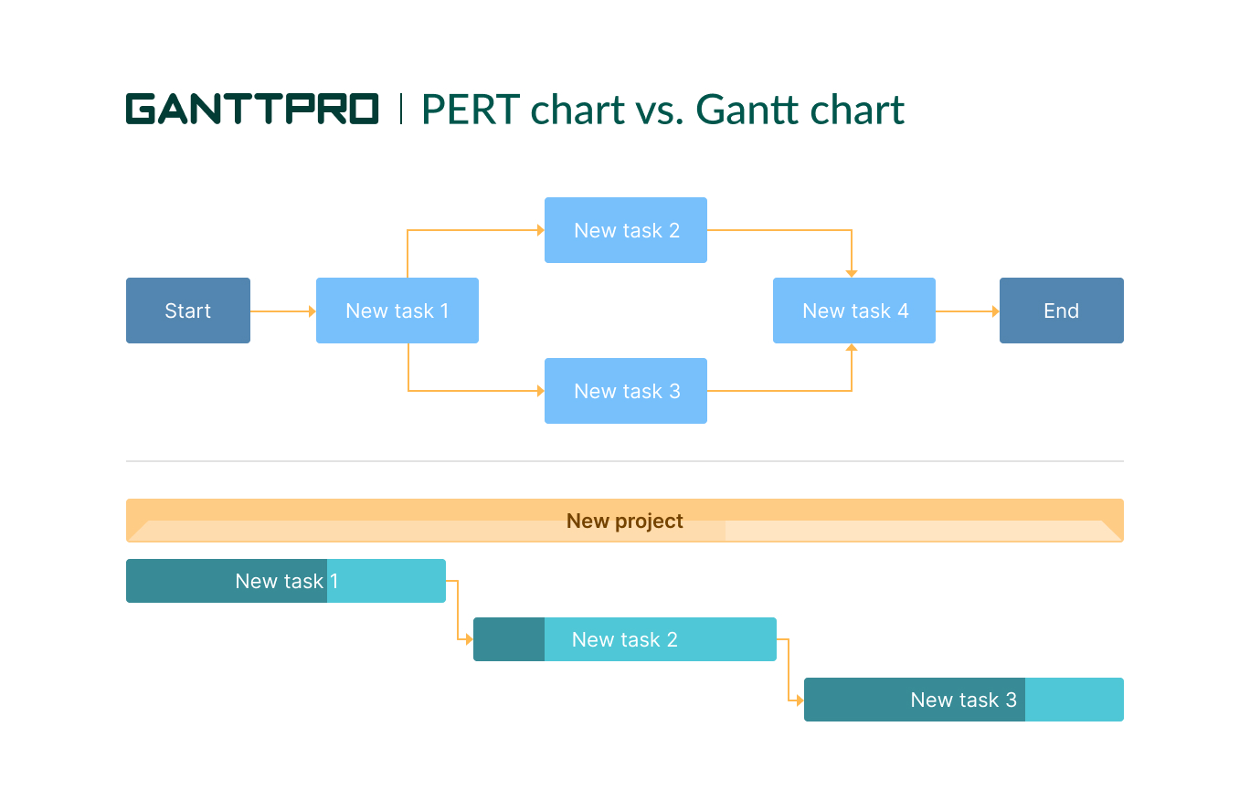 PERT chart vs. Gantt chart