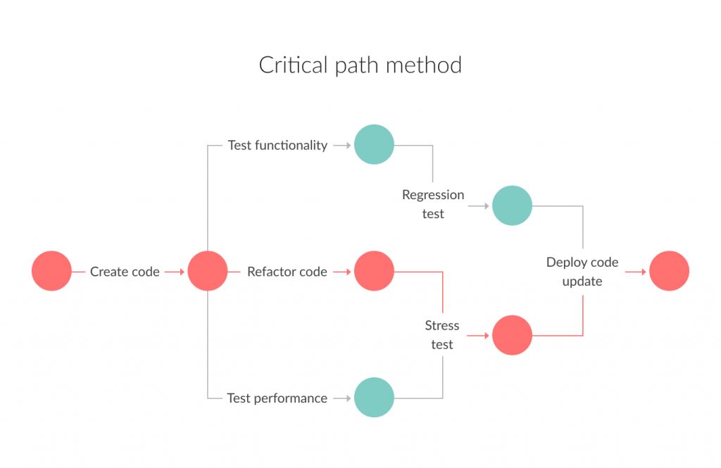 pert cpm chart template