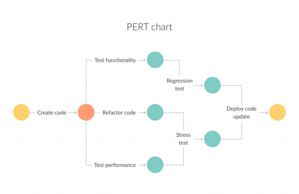 PERT chart example