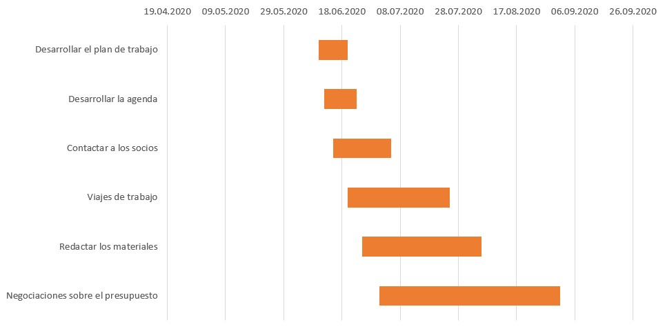 Diagrama de Gantt en Excel con formato