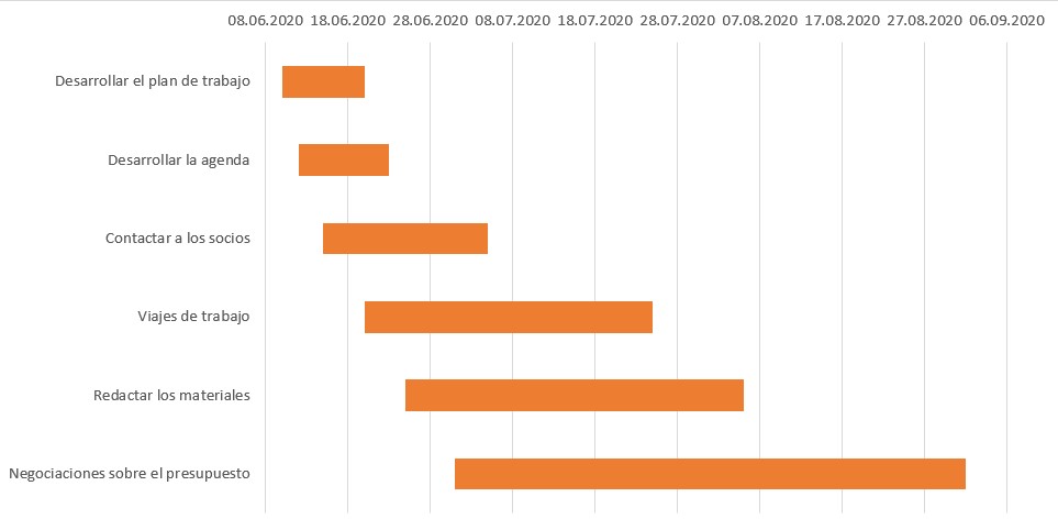 Diagrama de Gantt en Excel con formato