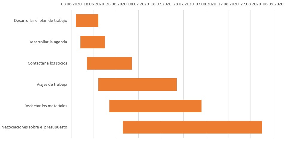 Ejemplo de diagrama de Gantt en Excel