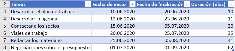 Diagrama de Gantt Excel: crear tabla de tareas