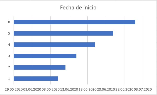 Diagrama de Gantt Excel: diagrama de un plan de actividades