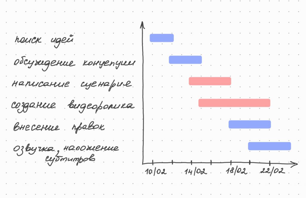 Диаграмма ганта js