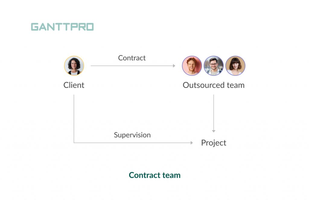 Types of teams: contract teams