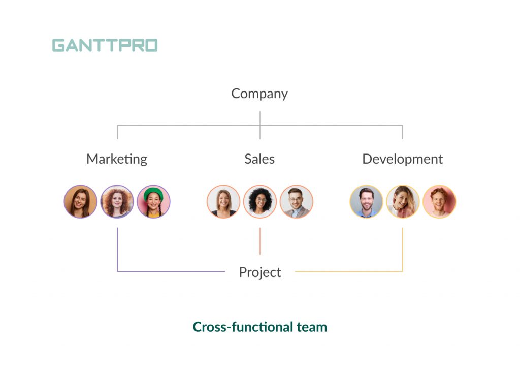 Types of teams: cross-functional teams