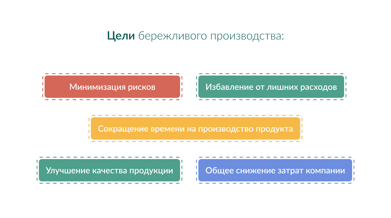 Что Такое Бережливое Производство?