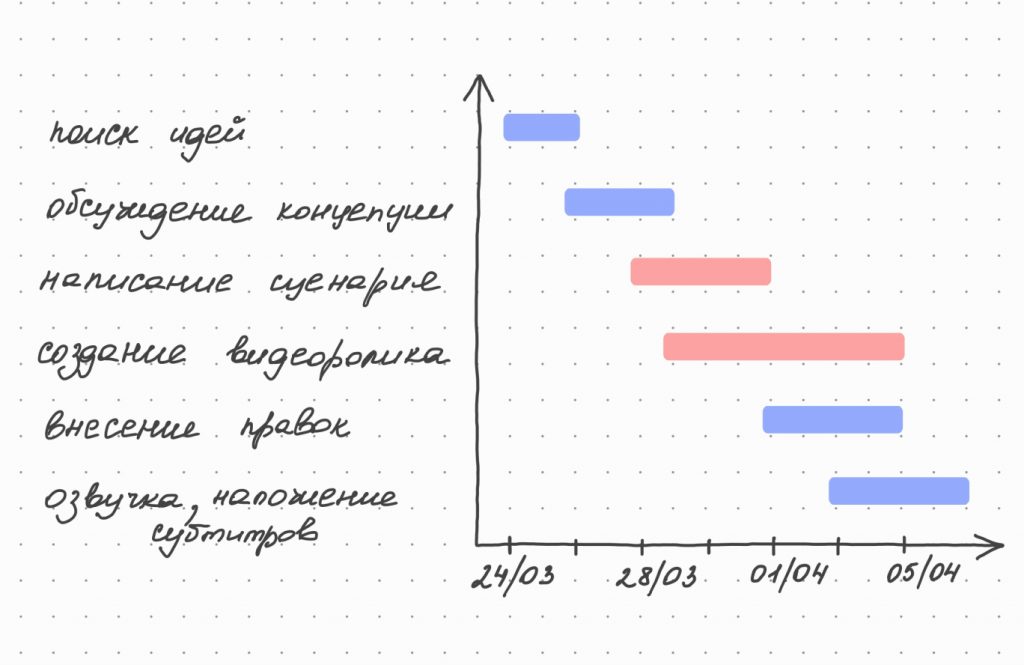 Диаграмма Ганта пример