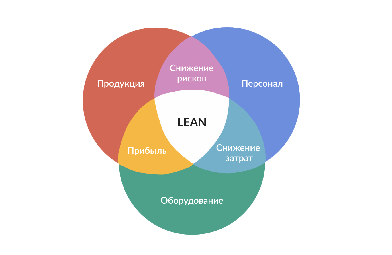 Lean картинки для презентации