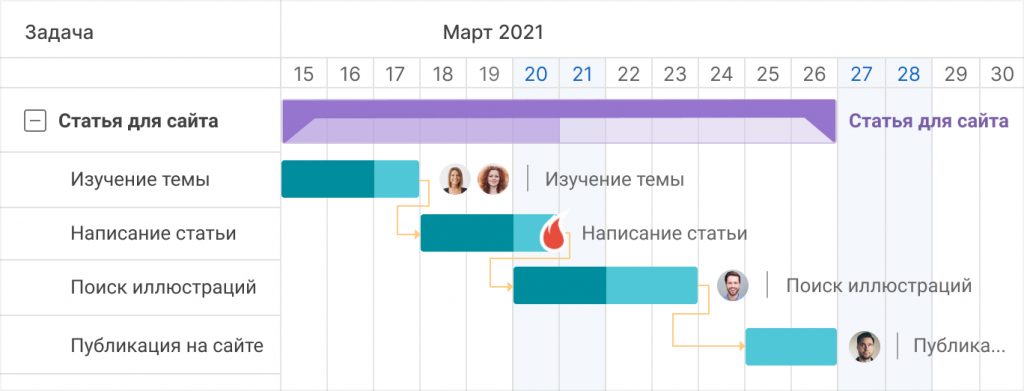 Пример диаграммы Ганта