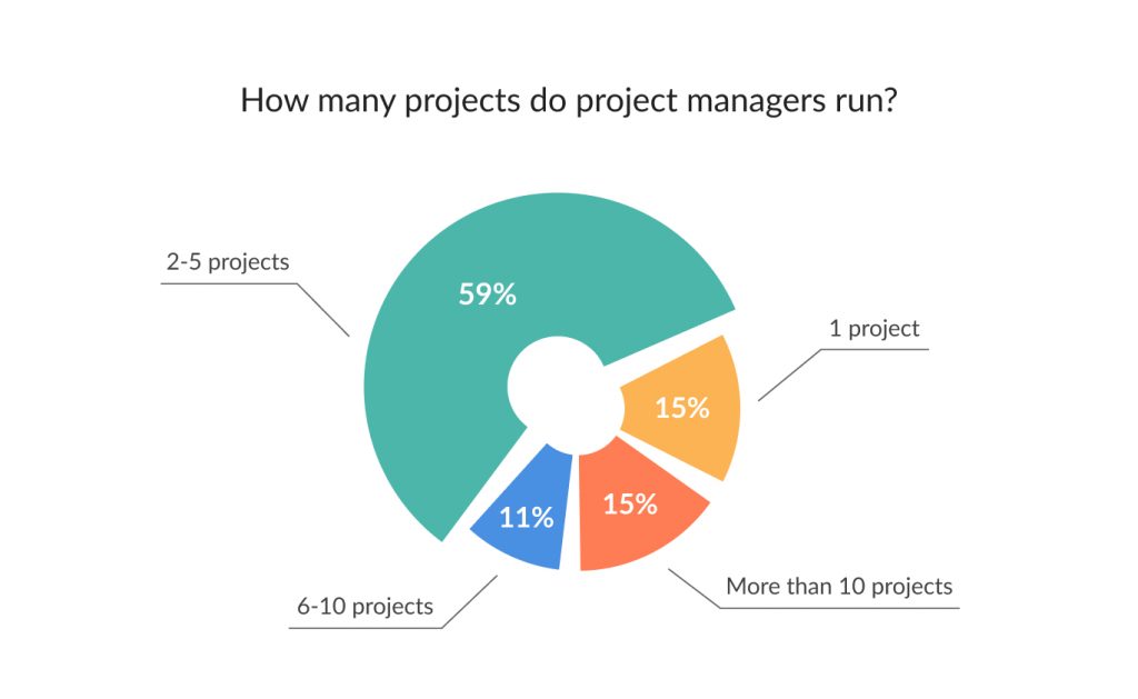 How many projects do project managers run