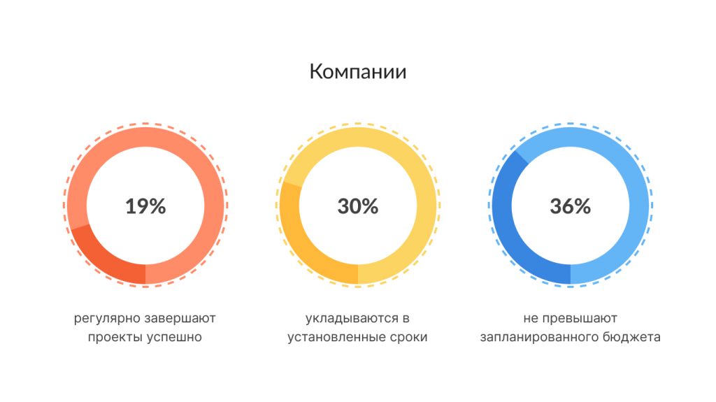 С чего начинается планирование проекта