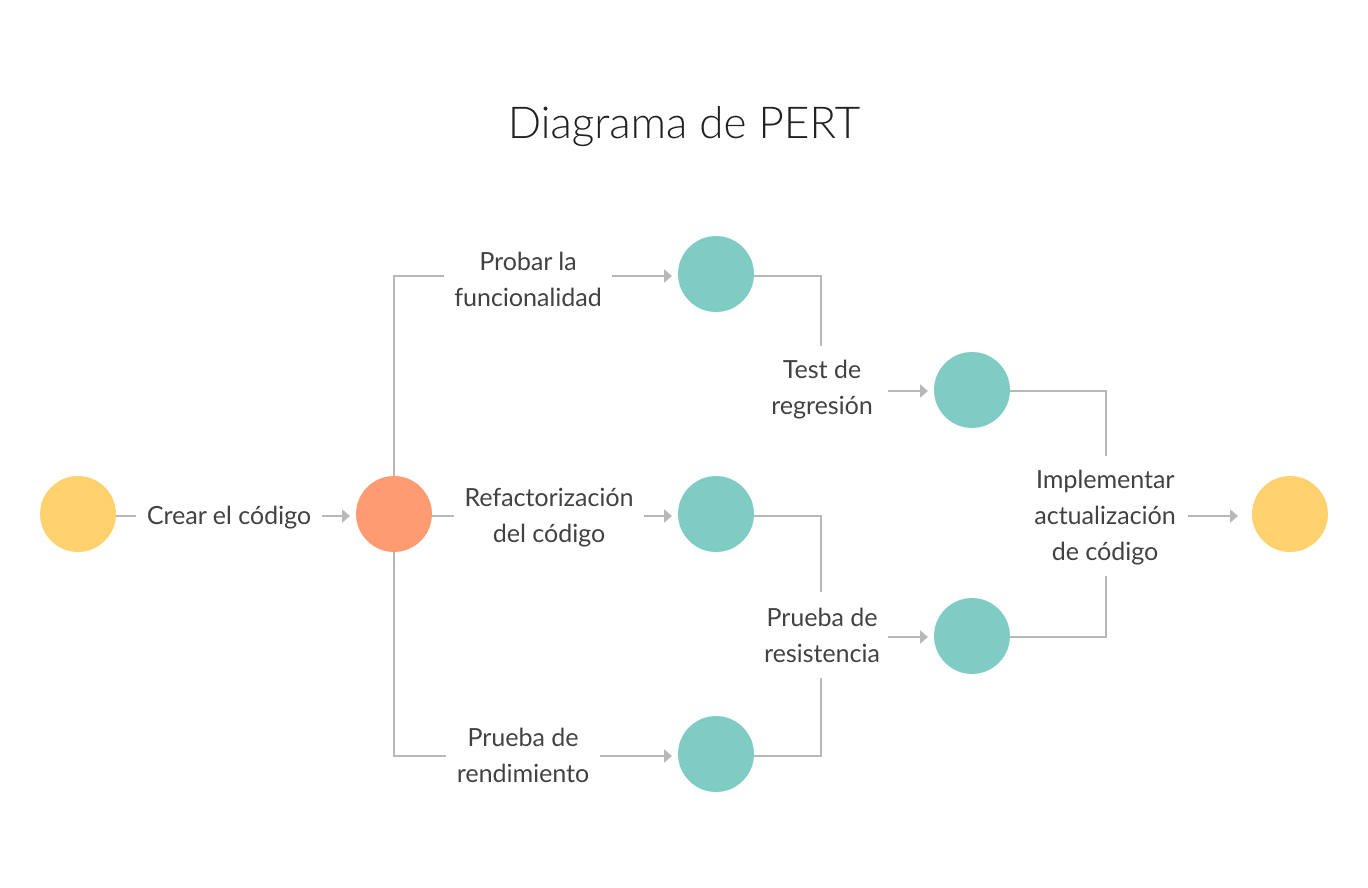 Red de nodos-administracion de proyectos-diagrama de PERT