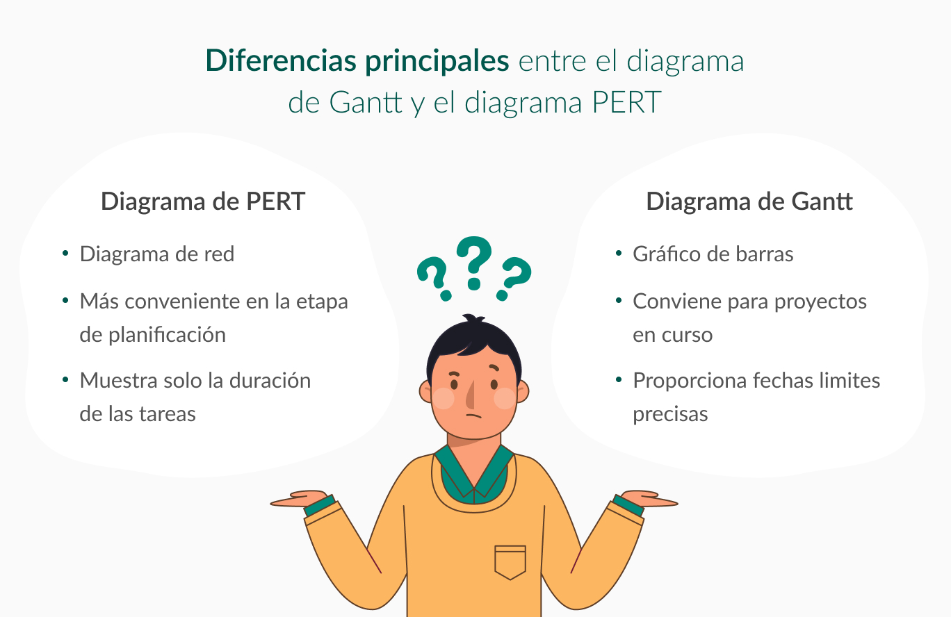 Diferencias entre diagramas de Gantt y PERT