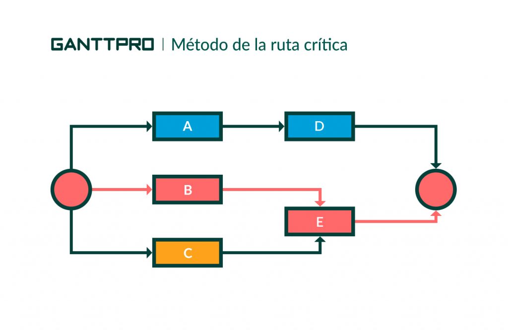 Metodo de ruta critica