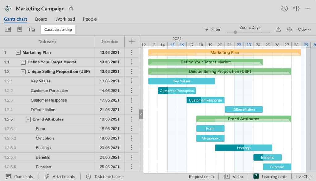 Cascade sorting in GanttPRO: after