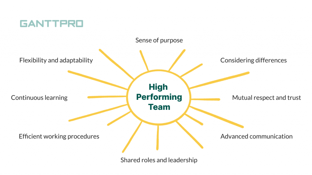 What are high performing teams?