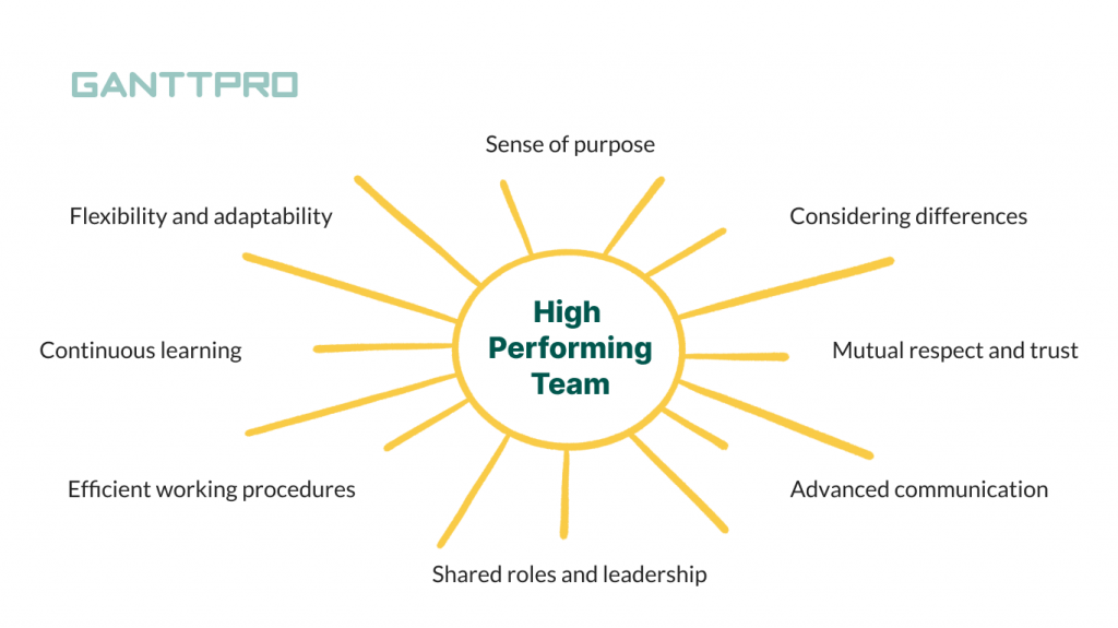 Vital Traits Of High Performing Teams