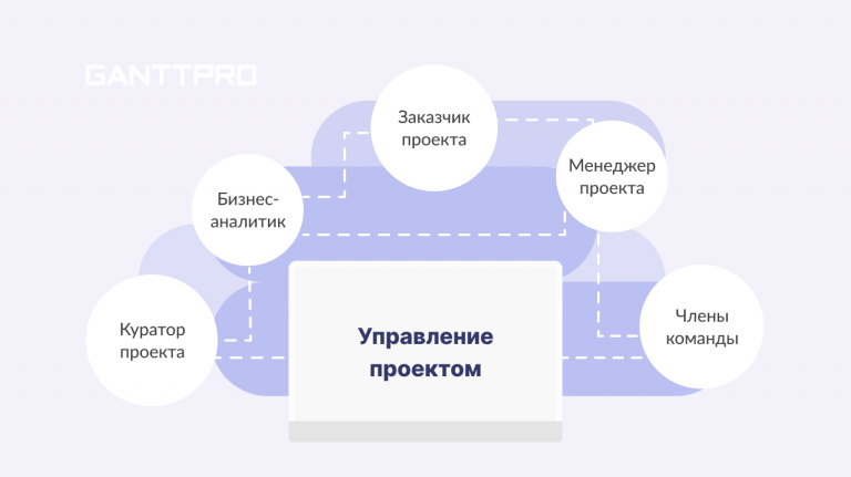 Методы развития команды проекта включают