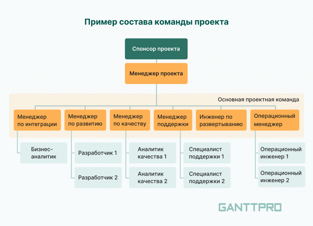 Распределение ответственности в управлении проектами курсовая работа